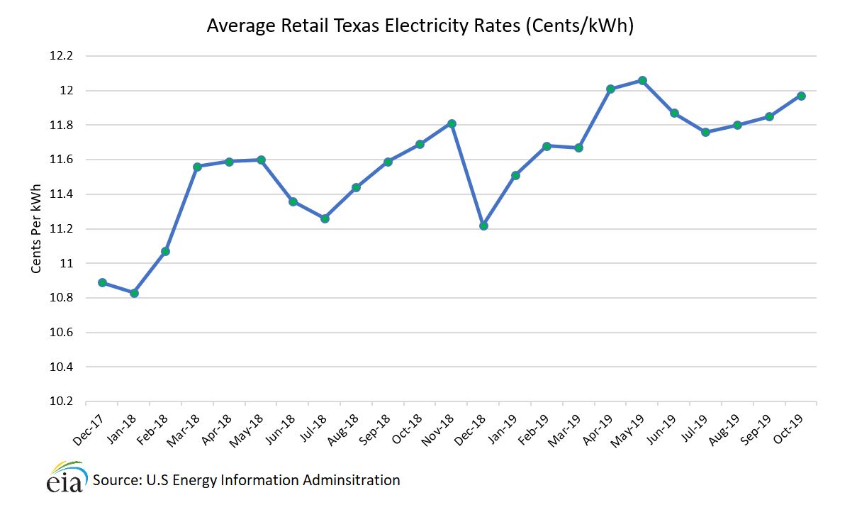 San Angelo Electricity Compare Rates 800 236 8251