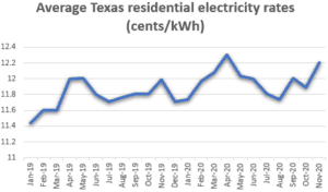 Houston Electricity Plans